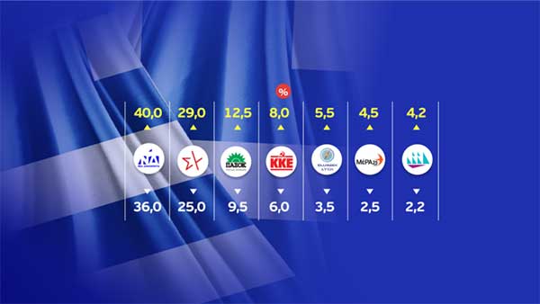 Εκλογές 2023 – Exit poll: Μπροστά η ΝΔ με διψήφιο νούμερο