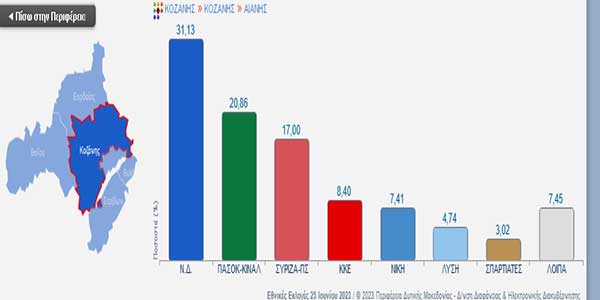 Δεύτερο το ΠΑΣΟΚ στην Αιανή – Ανέβηκε και το ποσοστό του ΚΚΕ και της Νίκης