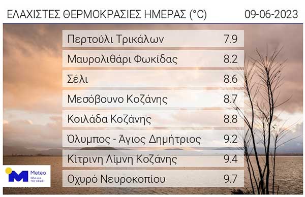 Οι ελάχιστες θερμοκρασίες της ημέρας