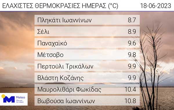 Οι ελάχιστες θερμοκρασίες της ημέρας