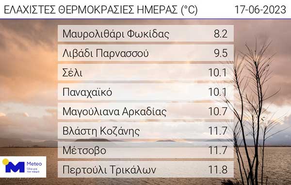 Οι ελάχιστες θερμοκρασίες της ημέρας