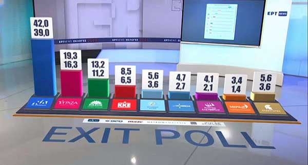 Το 100%  του exit poll