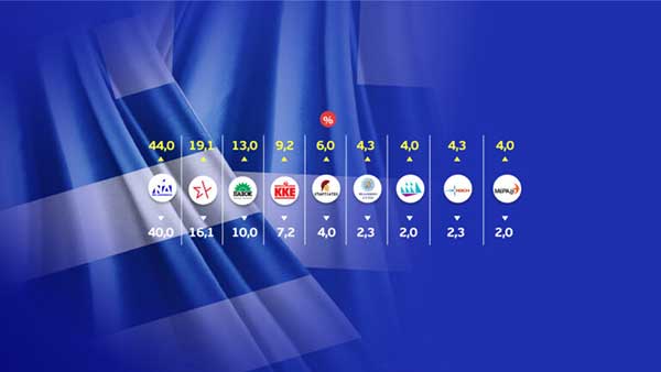Τα αποτελέσματα του exit poll – Αυτοδύναμη ΝΔ, εντός οι Σπαρτιάτες και 4 σε αναμονή