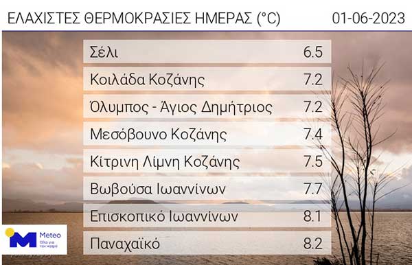 Οι ελάχιστες θερμοκρασίες της ημέρας