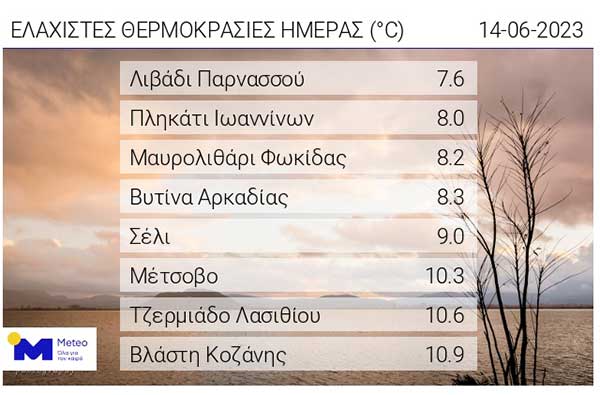 Οι ελάχιστες θερμοκρασίες της ημέρας