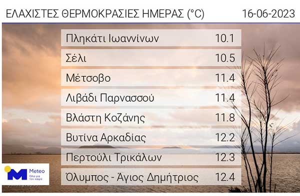 Οι ελάχιστες θερμοκρασίες της ημέρας