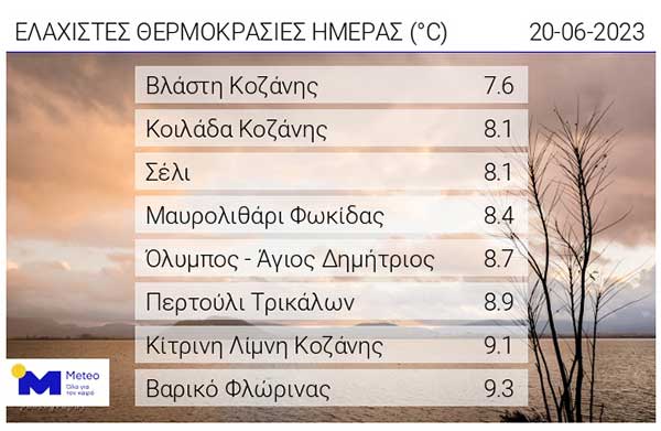 Οι ελάχιστες θερμοκρασίες της ημέρας