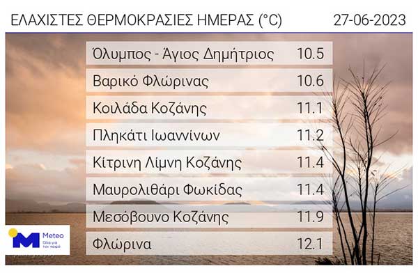 Οι ελάχιστες θερμοκρασίες της ημέρας
