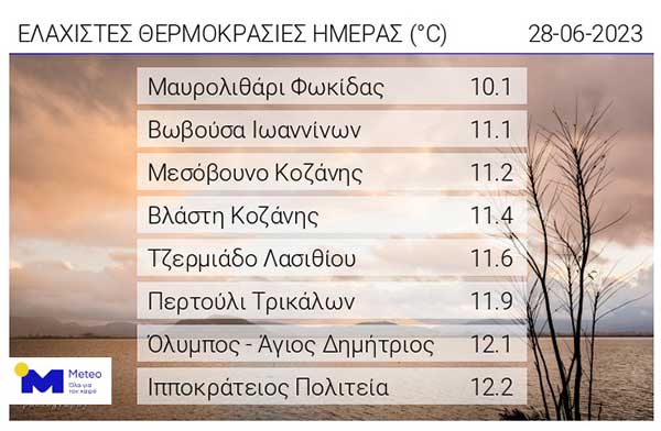 Οι ελάχιστες θερμοκρασίες της ημέρας