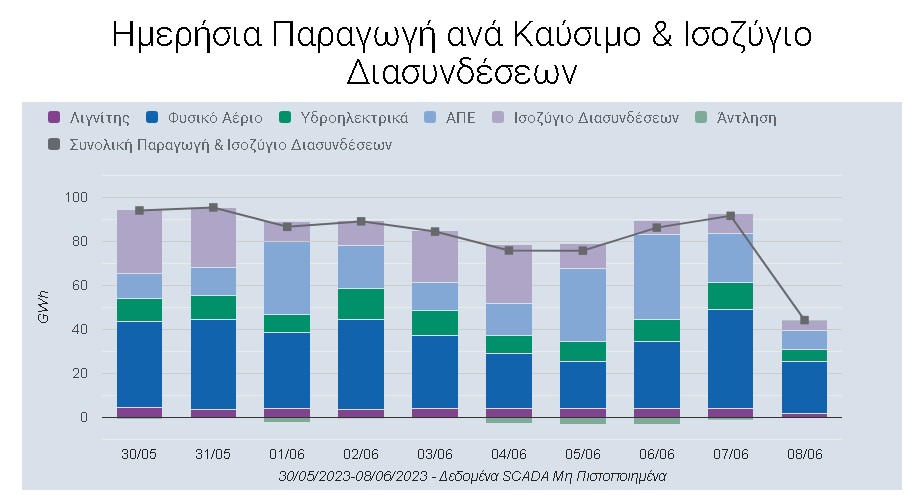 Πτωτική τάση του λιγνίτη στο ενεργειακό μείγμα, αύξηση του φυσικού αερίου