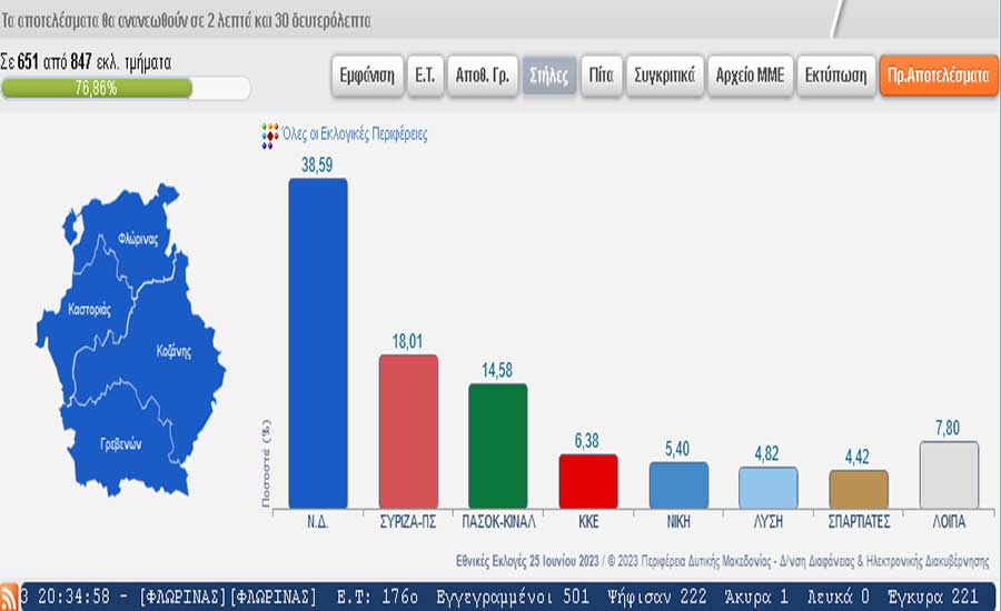 Στο 76, 86% της ΠΔΜ: 20 βαθμοί διαφορά ΝΔ-ΣΥΡΙΖΑ, πέμπτο κόμμα η Νίκη, έκτο η Λύση