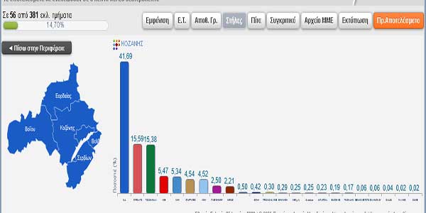 Στο 14, 70% της Π.Ε. Κoζάνης: 41, 69% η ΝΔ, 15, 59% ο ΣΥΡΙΖΑ, 15, 38% το ΠΑΣΟΚ