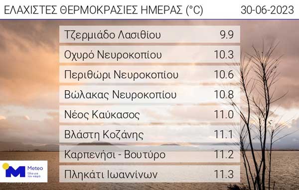 Οι ελάχιστες θερμοκρασίες της ημέρας