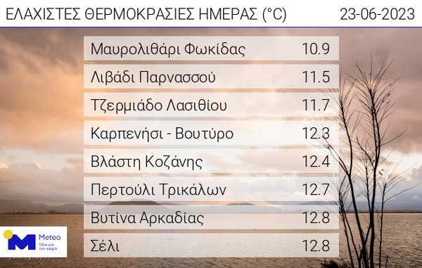 Οι ελάχιστες θερμοκρασίες της ημέρας