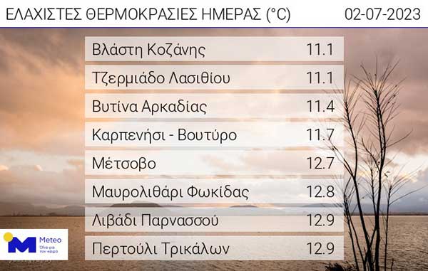 Οι ελάχιστες θερμοκρασίες της ημέρας