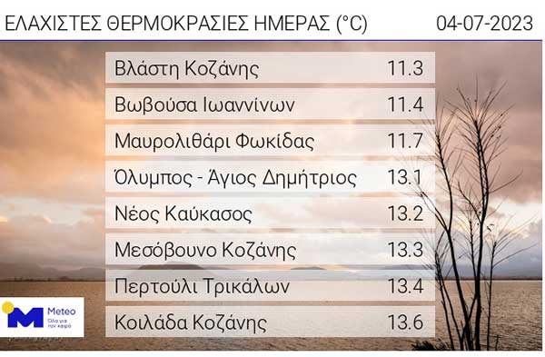 Οι ελάχιστες θερμοκρασίες της ημέρας