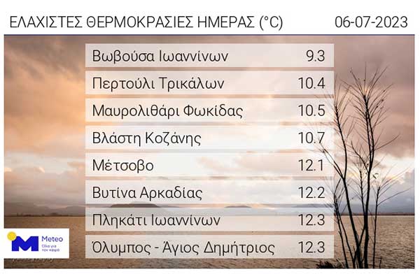 Οι ελάχιστες θερμοκρασίες της ημέρας