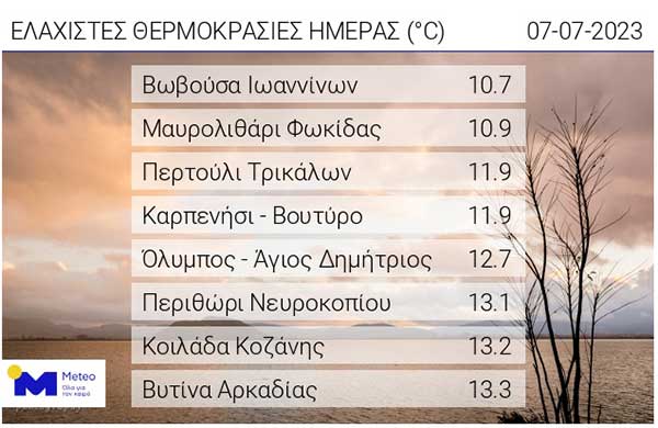 Οι ελάχιστες θερμοκρασίες της ημέρας