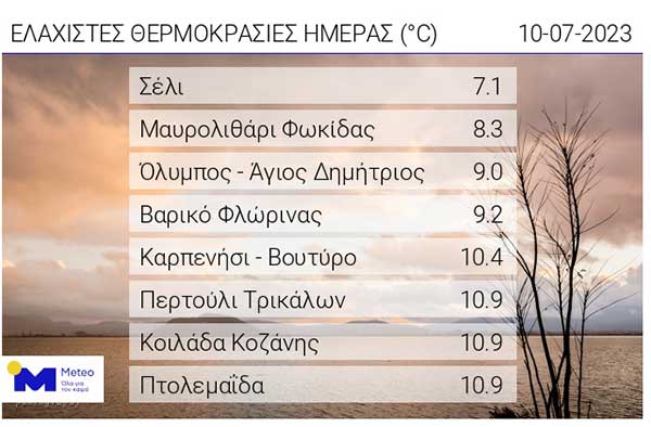Οι ελάχιστες θερμοκρασίες της ημέρας