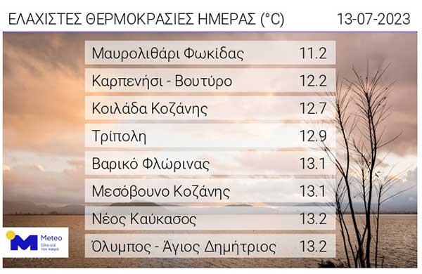 Οι ελάχιστες θερμοκρασίες της ημέρας