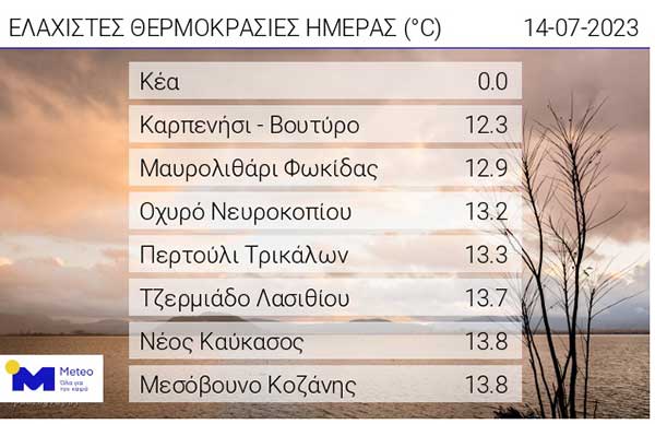 Αυτές είναι οι ελάχιστες θερμοκρασίες της ημέρας