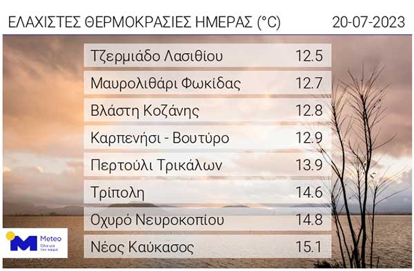 Αυτές είναι οι ελάχιστες θερμοκρασίες της ημέρας