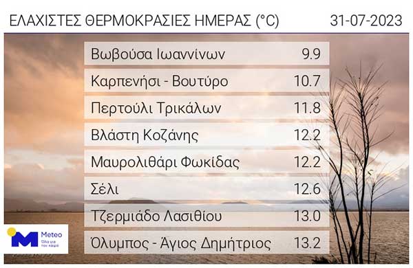 Αυτές είναι οι ελάχιστες θερμοκρασίες της ημέρας