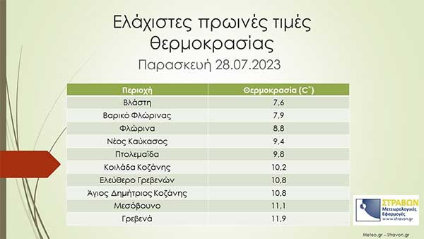 Ελάχιστες πρωινές τιμές θερμοκρασίας στη Δυτική Μακεδονία