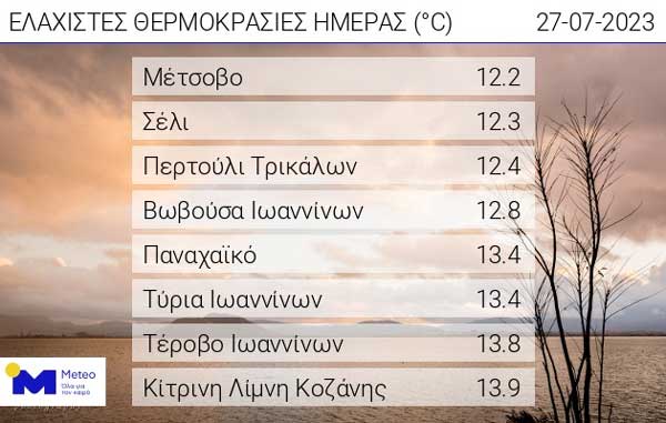 Οι ελάχιστες θερμοκρασίες της ημέρας