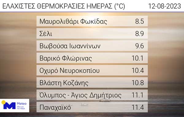 Οι ελάχιστες θερμοκρασίες της ημέρας