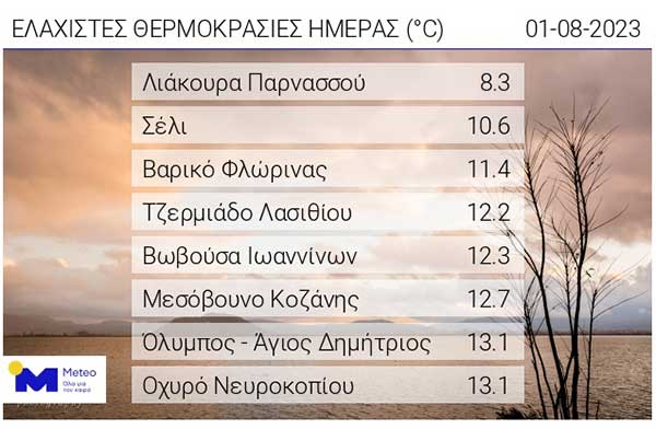 Αυτές είναι οι ελάχιστες θερμοκρασίες της ημέρας