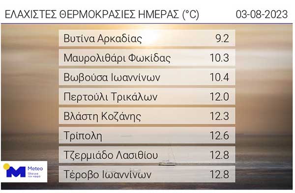 Αυτές είναι οι ελάχιστες θερμοκρασίες της ημέρας