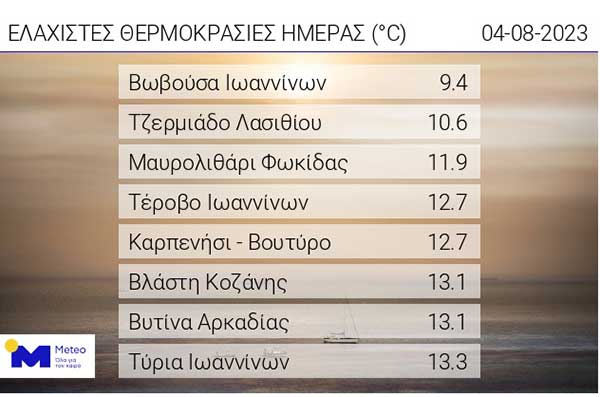 Αυτές είναι οι ελάχιστες θερμοκρασίες της ημέρας