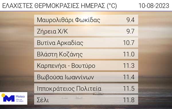 Οι ελάχιστες θερμοκρασίες της ημέρας