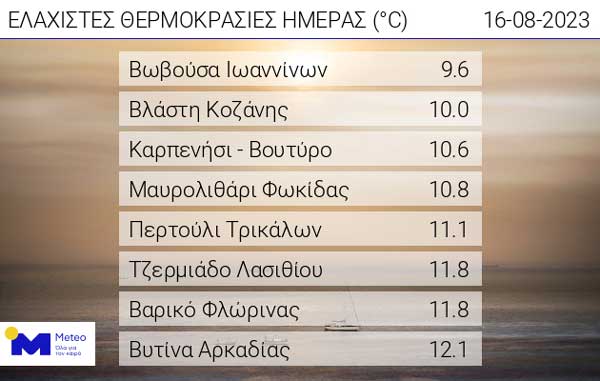 Οι ελάχιστες θερμοκρασίες της ημέρας