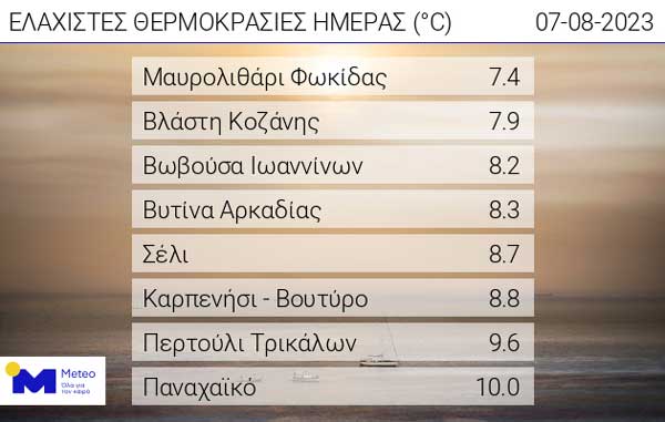Οι ελάχιστες θερμοκρασίες της ημέρας