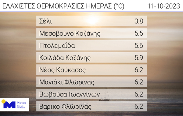 Οι ελάχιστες θερμοκρασίες της ημέρας