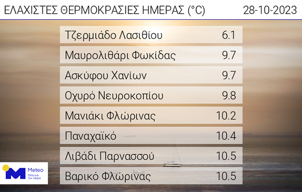 Οι ελάχιστες θερμοκρασίες της ημέρας