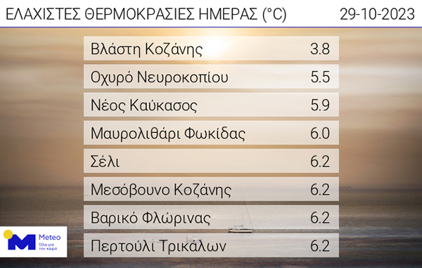 Οι ελάχιστες θερμοκρασίες της ημέρας