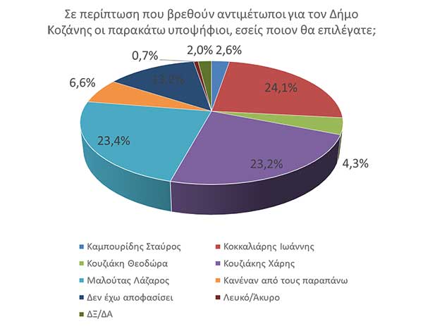 Ντέρμπι στο Δήμο Κοζάνης σύμφωνα με τη δημοσκόπηση του aftodioikisi.gr