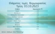 Οι χαμηλότερες θερμοκρασίες της ημέρας στη Δυτική Μακεδονία