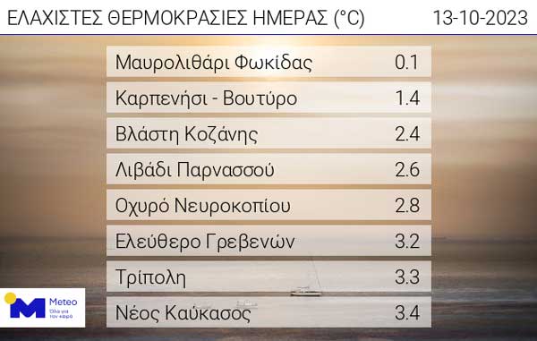 Οι ελάχιστες θερμοκρασίες της ημέρας