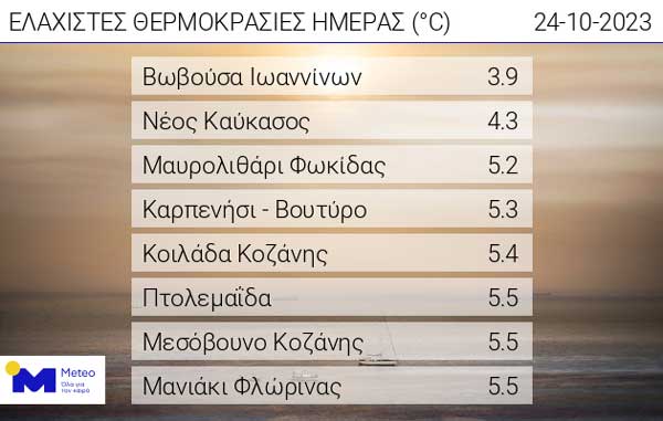 Οι ελάχιστες θερμοκρασίες της ημέρας