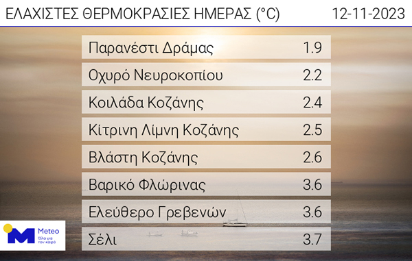 Οι ελάχιστες θερμοκρασίες της ημέρας