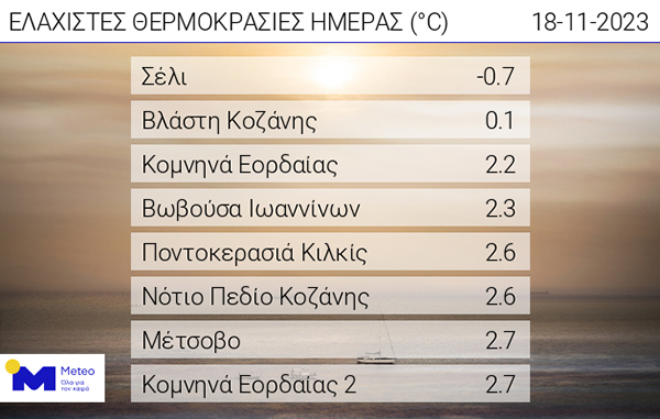 Οι ελάχιστες θερμοκρασίες της ημέρας
