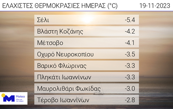 Οι ελάχιστες θερμοκρασίες της ημέρας