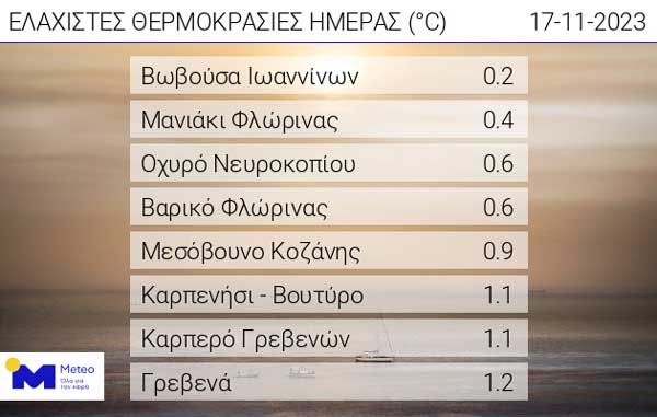 Οι ελάχιστες θερμοκρασίες της ημέρας