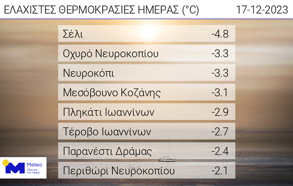 Οι ελάχιστες θερμοκρασίες της ημέρας