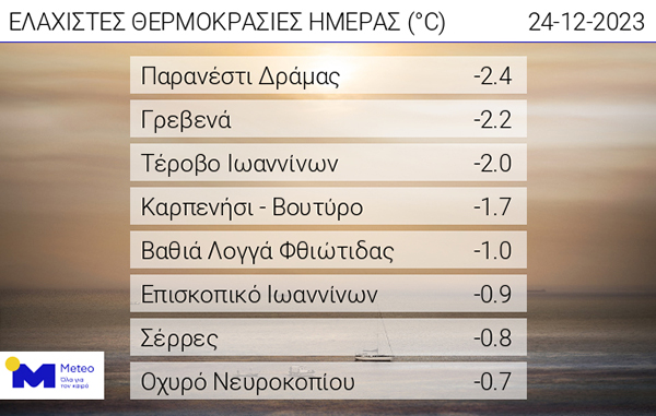 Οι ελάχιστες θερμοκρασίες της ημέρας