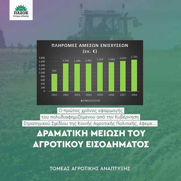 Τομέας Αγροτικής Ανάπτυξης Ν.Ε. ΠΑΣΟΚ – Κινήματος Αλλαγής Κοζάνης: Δραματική μείωση του αγροτικού εισοδήματος